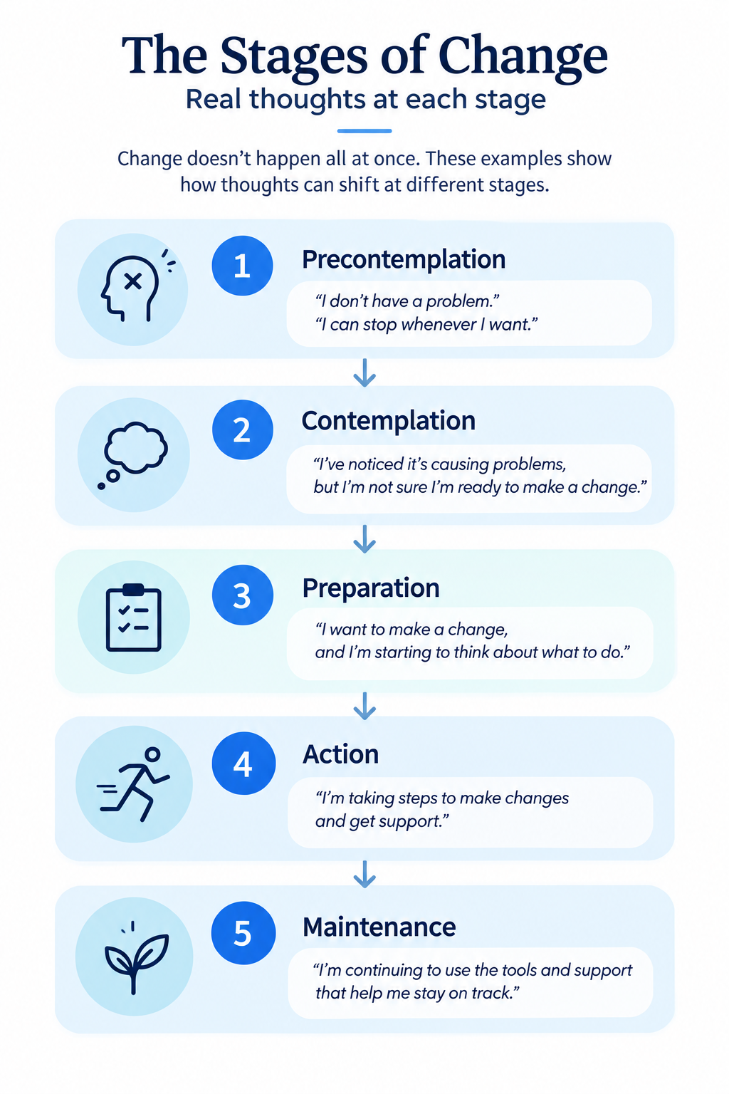 stages-of-change
