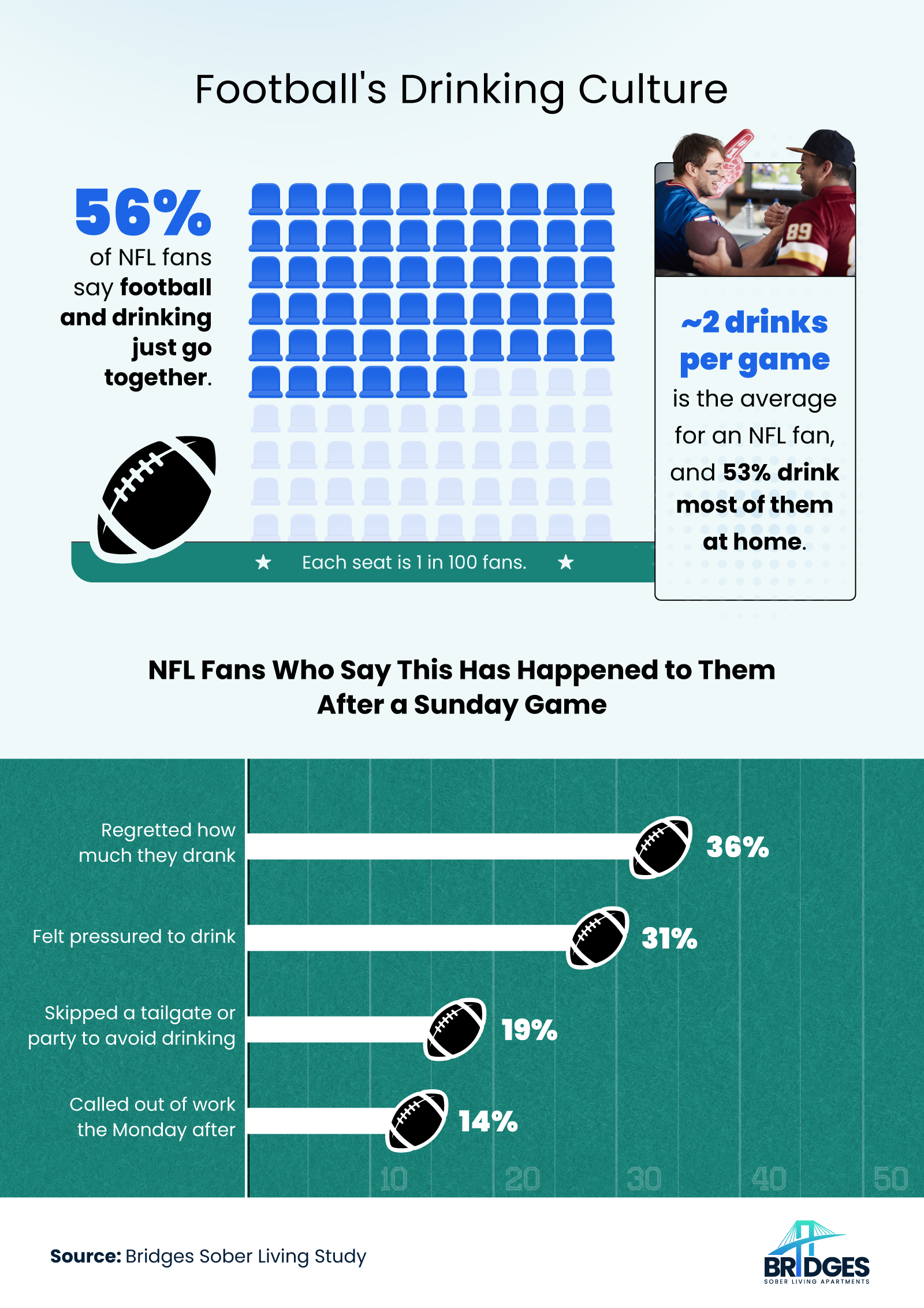 56% of NFL fans say football and drinking go together, with morning-after effects shown as balls on a football field.