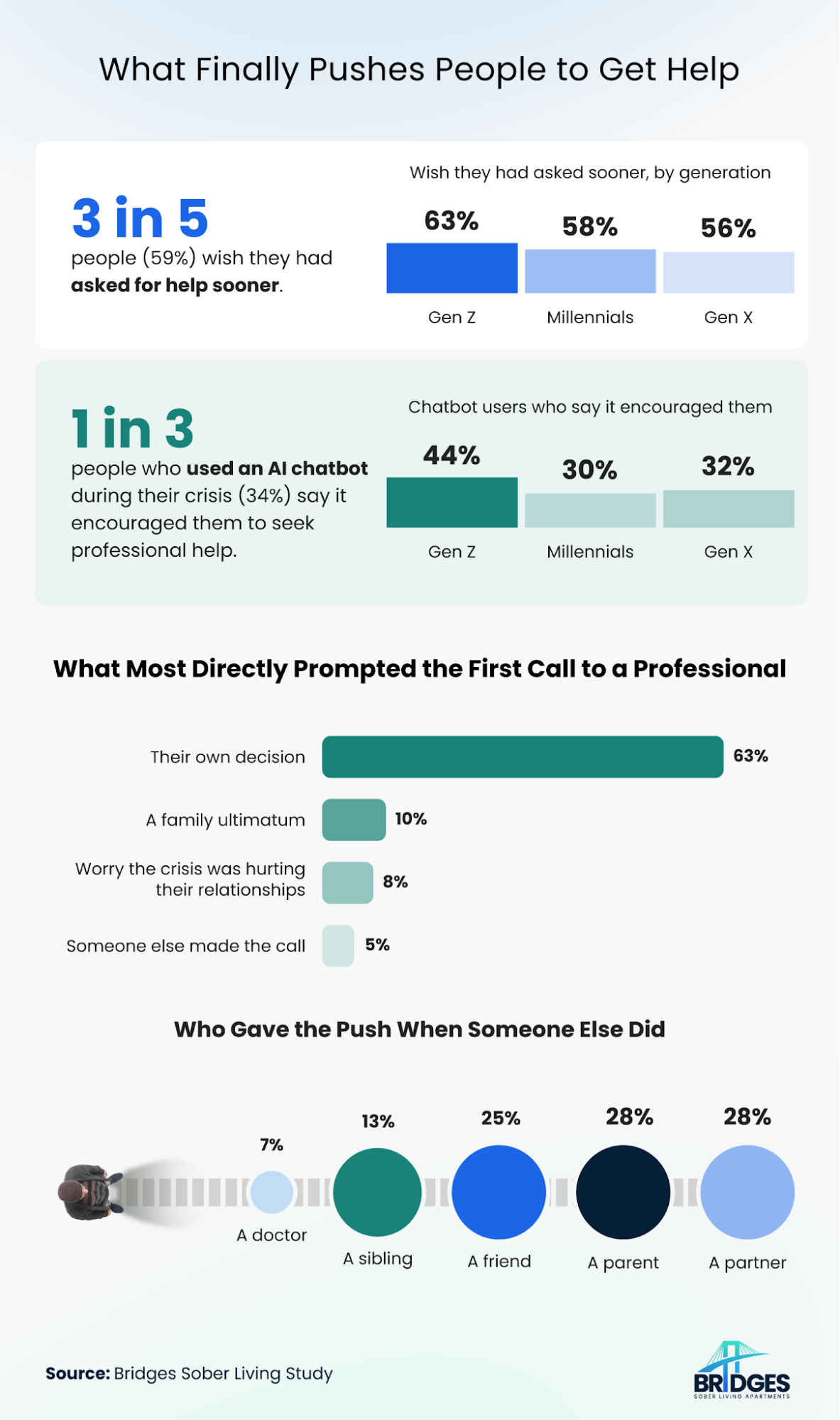 Chart showing most people called a professional on their own, who wish they had asked sooner, and who gave the push when someone else did.