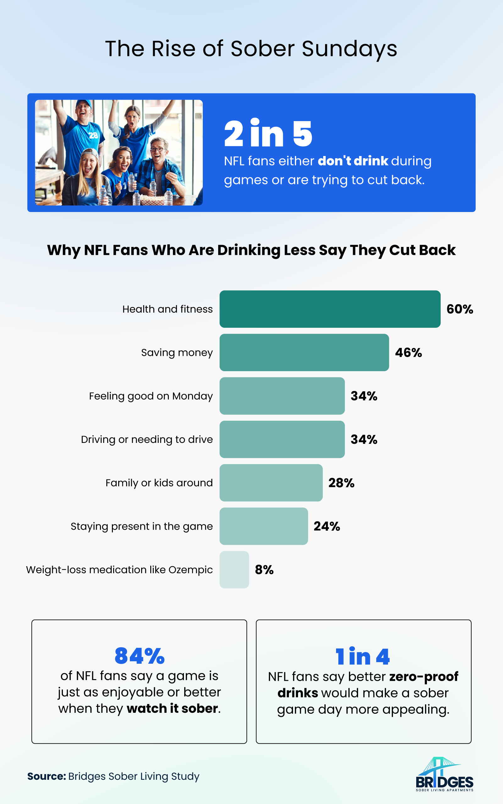 2 in 5 NFL fans skip alcohol or are cutting back, with health the top reason fans give for drinking less.