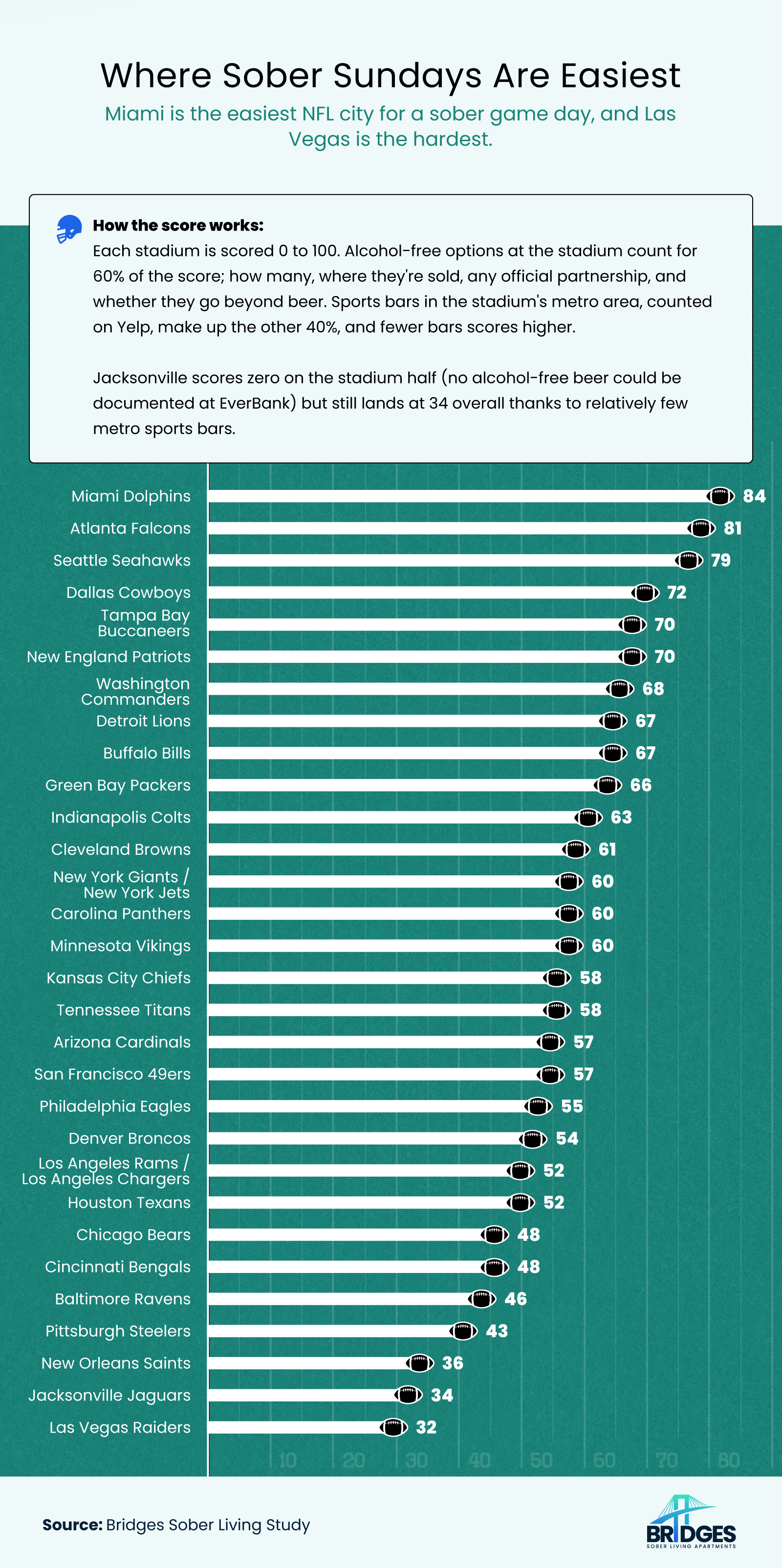 A football field ranks NFL team markets on how easy a sober game day is, from Miami at 84 to Las Vegas at 32.