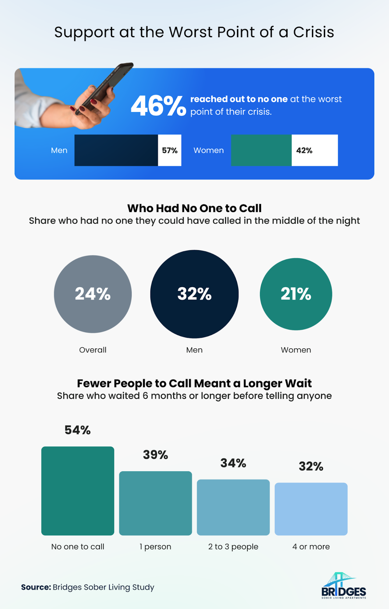 Chart showing nearly half of people called no one at their worst point, and those with no one to call waited the longest.